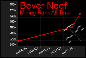 Total Graph of Bever Neef