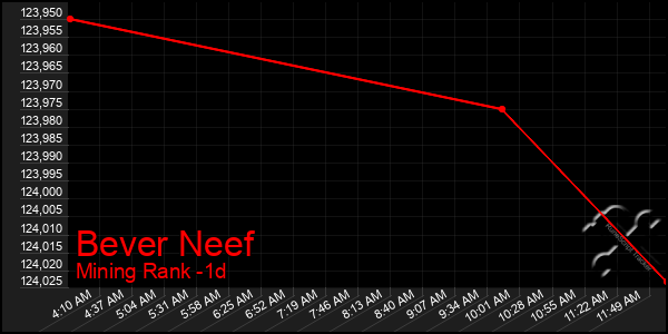 Last 24 Hours Graph of Bever Neef