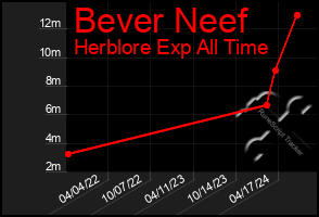 Total Graph of Bever Neef