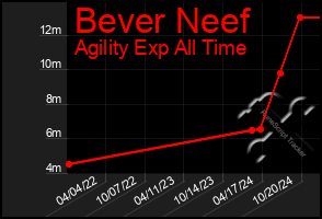 Total Graph of Bever Neef