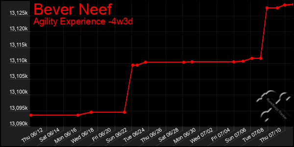 Last 31 Days Graph of Bever Neef