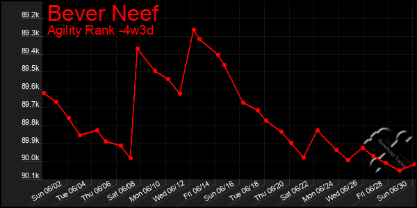 Last 31 Days Graph of Bever Neef