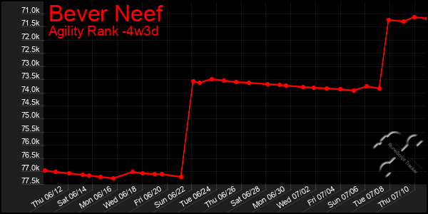 Last 31 Days Graph of Bever Neef