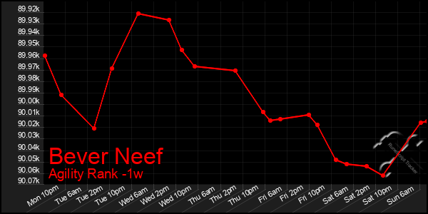 Last 7 Days Graph of Bever Neef