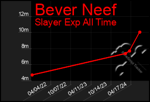 Total Graph of Bever Neef