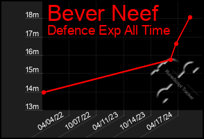 Total Graph of Bever Neef