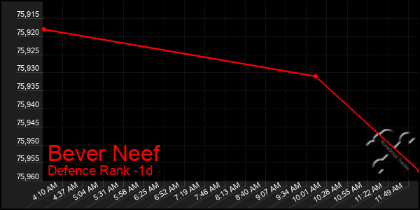 Last 24 Hours Graph of Bever Neef