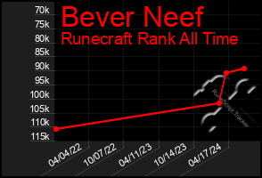 Total Graph of Bever Neef