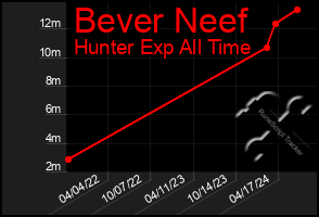 Total Graph of Bever Neef