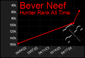 Total Graph of Bever Neef