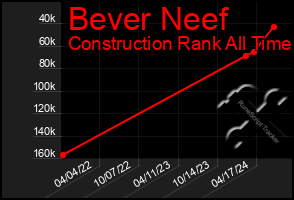 Total Graph of Bever Neef