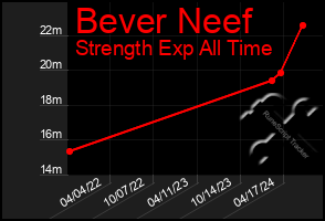 Total Graph of Bever Neef