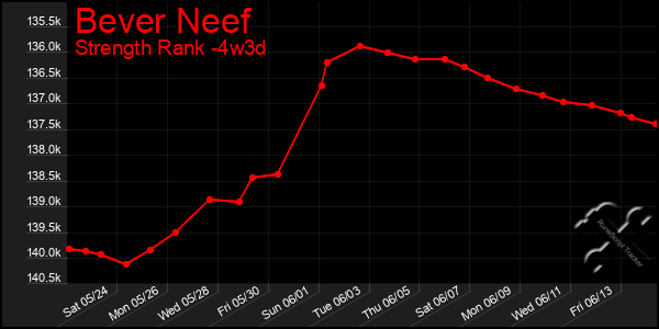 Last 31 Days Graph of Bever Neef