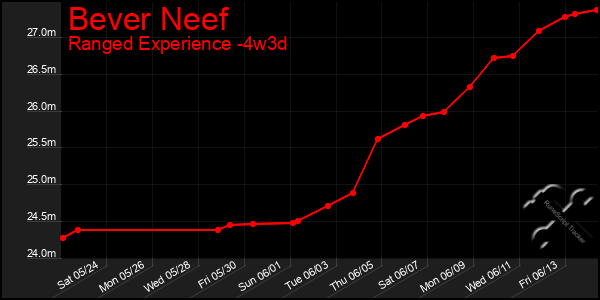Last 31 Days Graph of Bever Neef