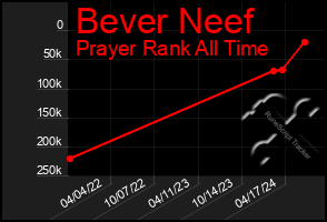 Total Graph of Bever Neef