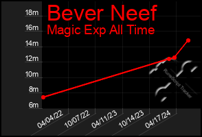 Total Graph of Bever Neef