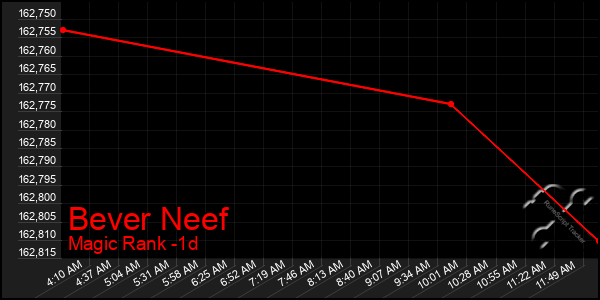 Last 24 Hours Graph of Bever Neef