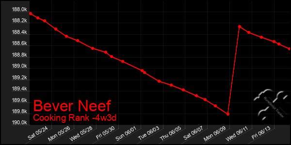 Last 31 Days Graph of Bever Neef