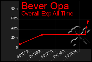 Total Graph of Bever Opa