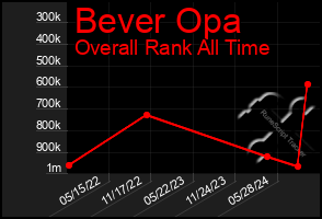 Total Graph of Bever Opa