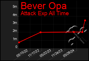 Total Graph of Bever Opa