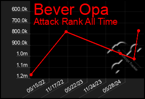 Total Graph of Bever Opa