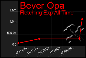 Total Graph of Bever Opa