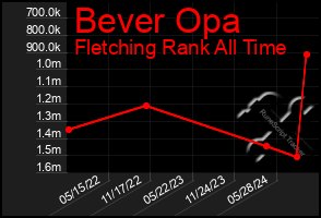 Total Graph of Bever Opa