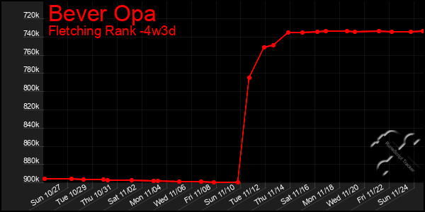 Last 31 Days Graph of Bever Opa