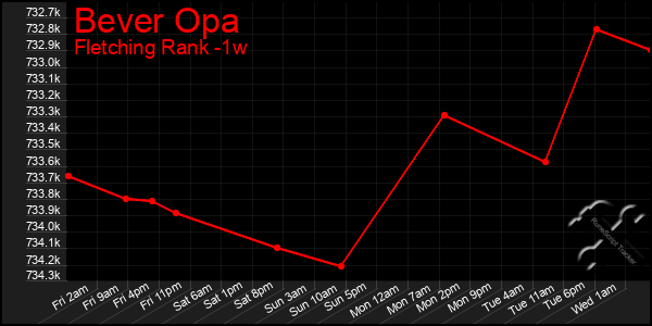 Last 7 Days Graph of Bever Opa