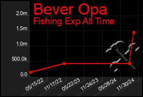 Total Graph of Bever Opa