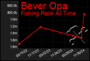 Total Graph of Bever Opa