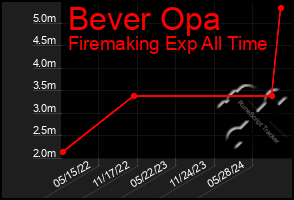 Total Graph of Bever Opa