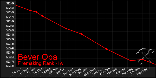 Last 7 Days Graph of Bever Opa