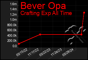 Total Graph of Bever Opa