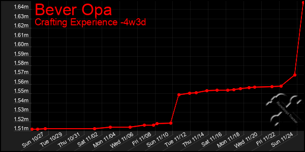 Last 31 Days Graph of Bever Opa