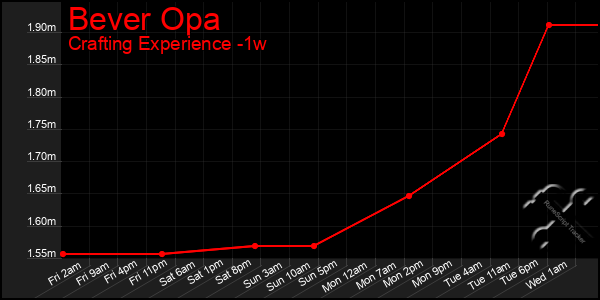 Last 7 Days Graph of Bever Opa