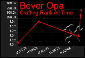 Total Graph of Bever Opa