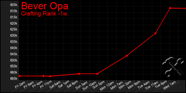 Last 7 Days Graph of Bever Opa