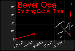 Total Graph of Bever Opa