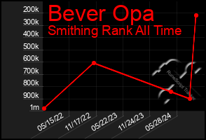 Total Graph of Bever Opa