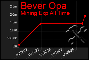 Total Graph of Bever Opa