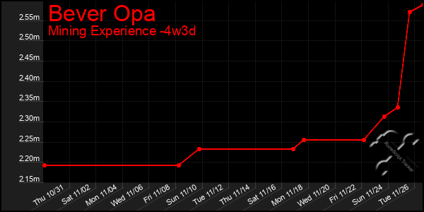 Last 31 Days Graph of Bever Opa