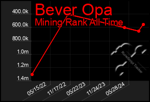 Total Graph of Bever Opa