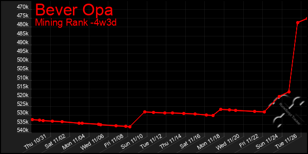 Last 31 Days Graph of Bever Opa