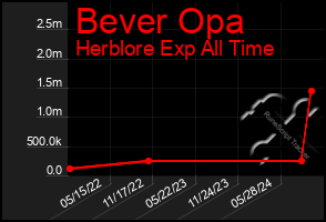 Total Graph of Bever Opa