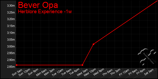 Last 7 Days Graph of Bever Opa