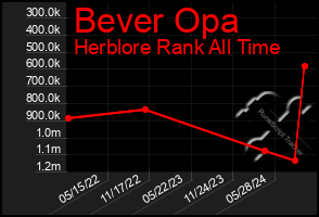 Total Graph of Bever Opa