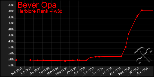 Last 31 Days Graph of Bever Opa