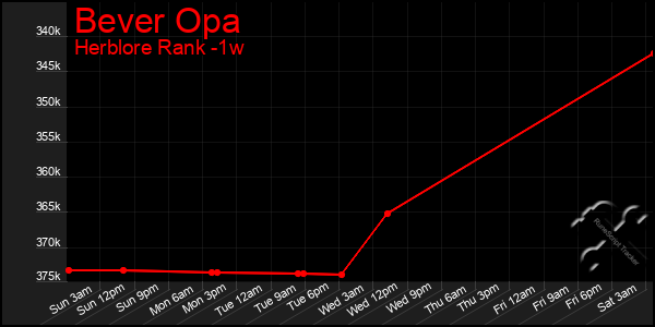 Last 7 Days Graph of Bever Opa